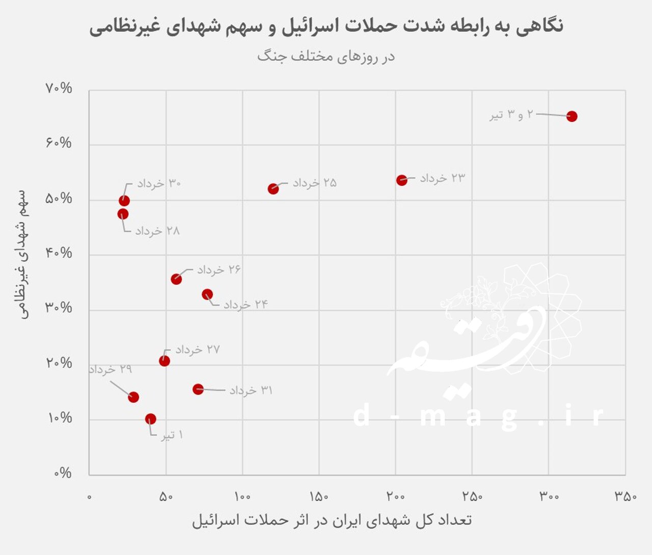 سهم ۴۶ درصدی غیرنظامیان در شهدای جنگ ۱۲ روزه/ ۲۵ استان هدف حمله/مقایسه جنگ ۱۲ روزه اسرائیل و ایران با جنگ ۸ ساله عراق و ایران