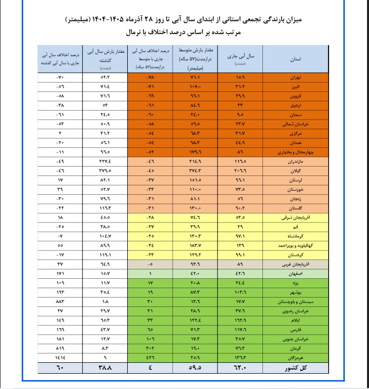 این مناطق کشور با خشکسالی خداحافظی کردند/ بارندگی کی در تهران آغاز می‌شود؟
