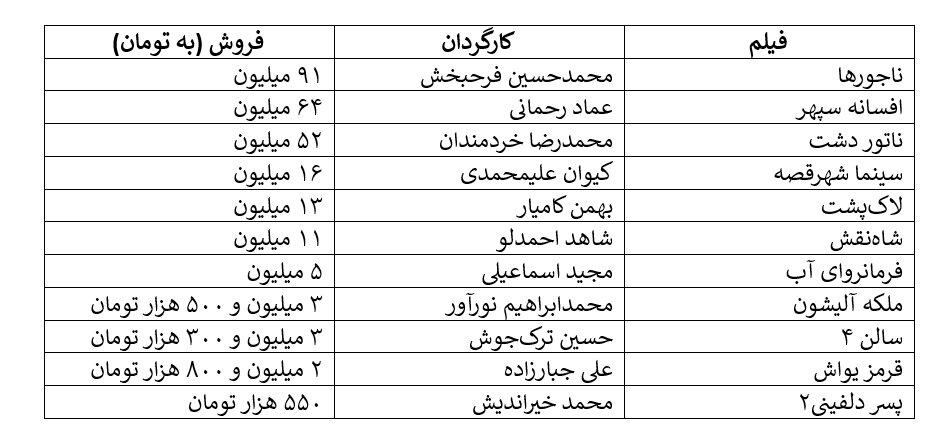 ۱۱ فیلمی که این هفته زیر ۱۰۰ میلیون تومان فروختند/ سهم ۷ میلیارد تومانی زوج امین حیایی و هادی کاظمی و نوستالژی دهه ۶۰/ پیشتازان فروش؛ ۳ اثر کمدی