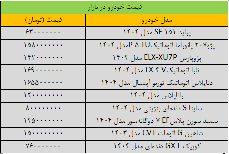 قیمت خودروهای داخلی به پرواز در آمد/ آخرین قیمت پژو، سمند، کوییک، تارا و دنا در بازار + جدول