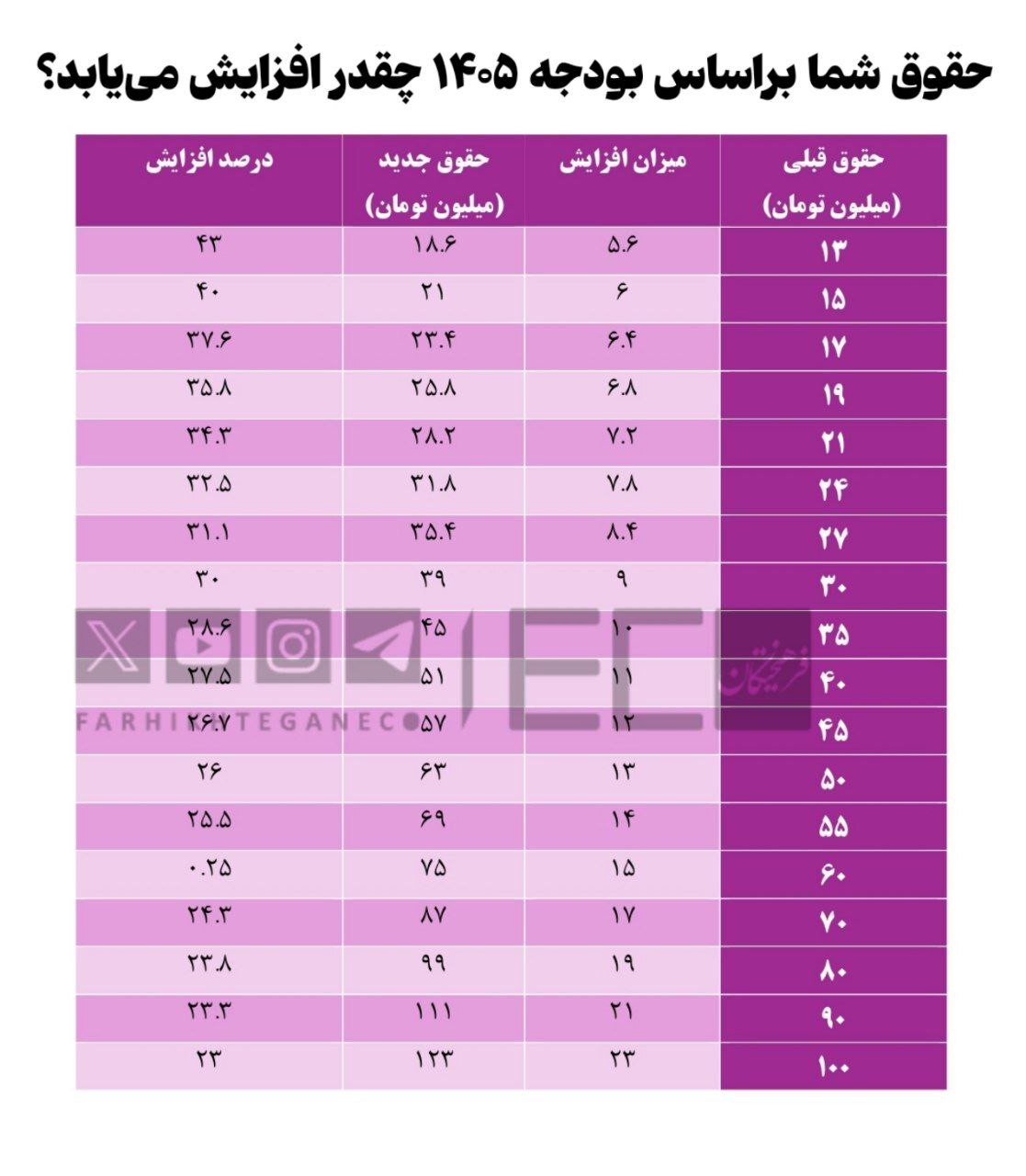 جدول تغییرات حقوق کارمندان در سال آینده منتشر شد/ شکاف مزدی عجیب شد؛ افزایش ۸ میلیونی حقوق برای حداقلبگیران، ۲۳ میلیونی برای حقوقهای صد میلیونی