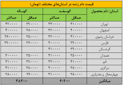 قیمت جدید دام‌زنده ۱۲ دی‌ماه ۱۴۰۴ اعلام شد/ گوسفند و گوساله گران شد + جدول