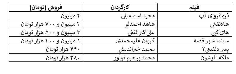 افت ناگهانی فروش سینما زیر سایه اعتراضات/ سقوط از فروش ۲۸ میلیاردی هفته آخر آذر به فروش ۸ میلیاردی!