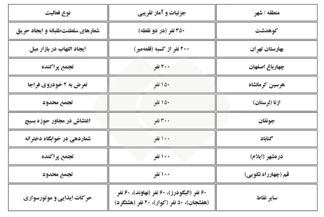 آمار تجمعات اعتراضی روزهای اخیر به روایت خبرگزاری فارس؛ رسانه های خارج از کشور دروغ می گویند! + جدول