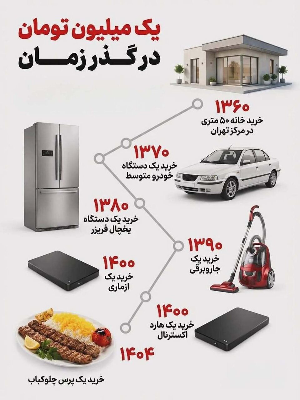 ارزش «یک میلیون تومان» از ۴۴ سال پیش تاکنون/ ۴۴ سال پیش با یک میلیون تومان چه می‌توانستید بخرید؟