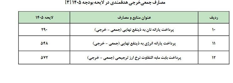 بودجه ایران، 