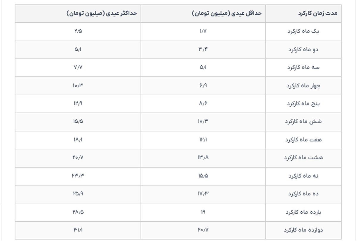 عیدی ۱۴۰۵ کارگران نهایی شد + مبلغ و زمان واریز