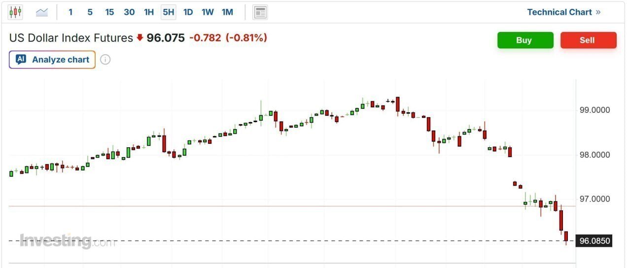 دلایل اصلی رکورد ۵۲۹۰ دلاری طلای جهانی