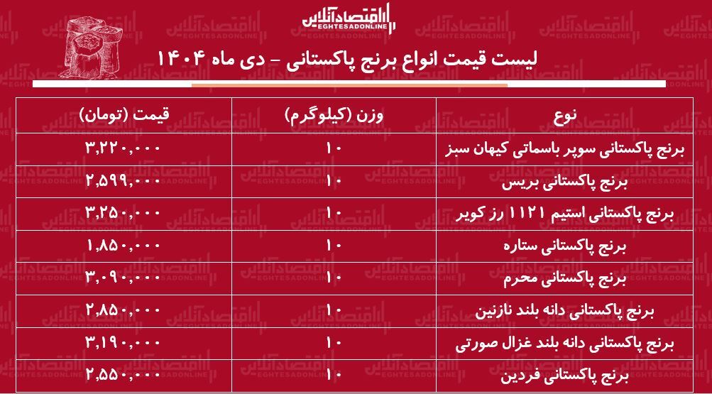 لیست قیمت انواع برنج پاکستانی بهمن ۱۴۰۴ / کیسه ۱۰ کیلویی برنج درجه یک پاکستانی چند شد؟ + جدول