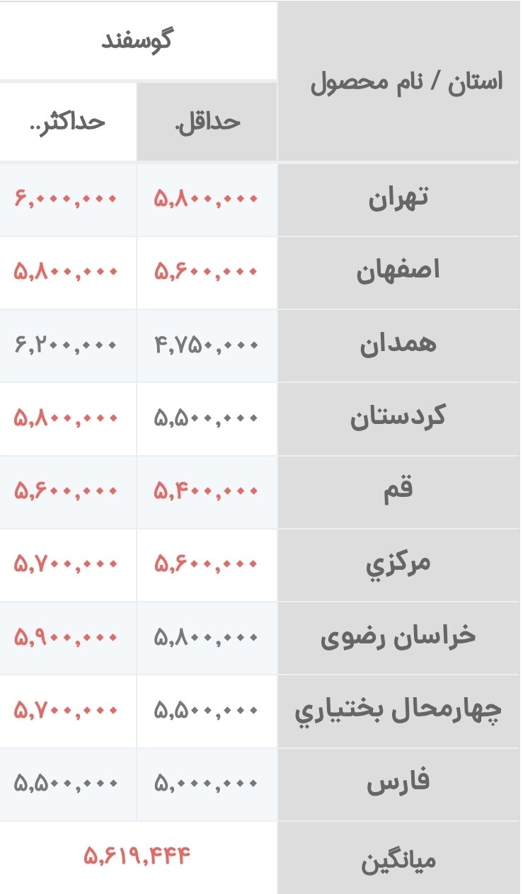 قیمت جدید دامزنده ۱۰ بهمن ماه ۱۴۰۴ اعلام شد/ گوسفند ارزان شد + جدول