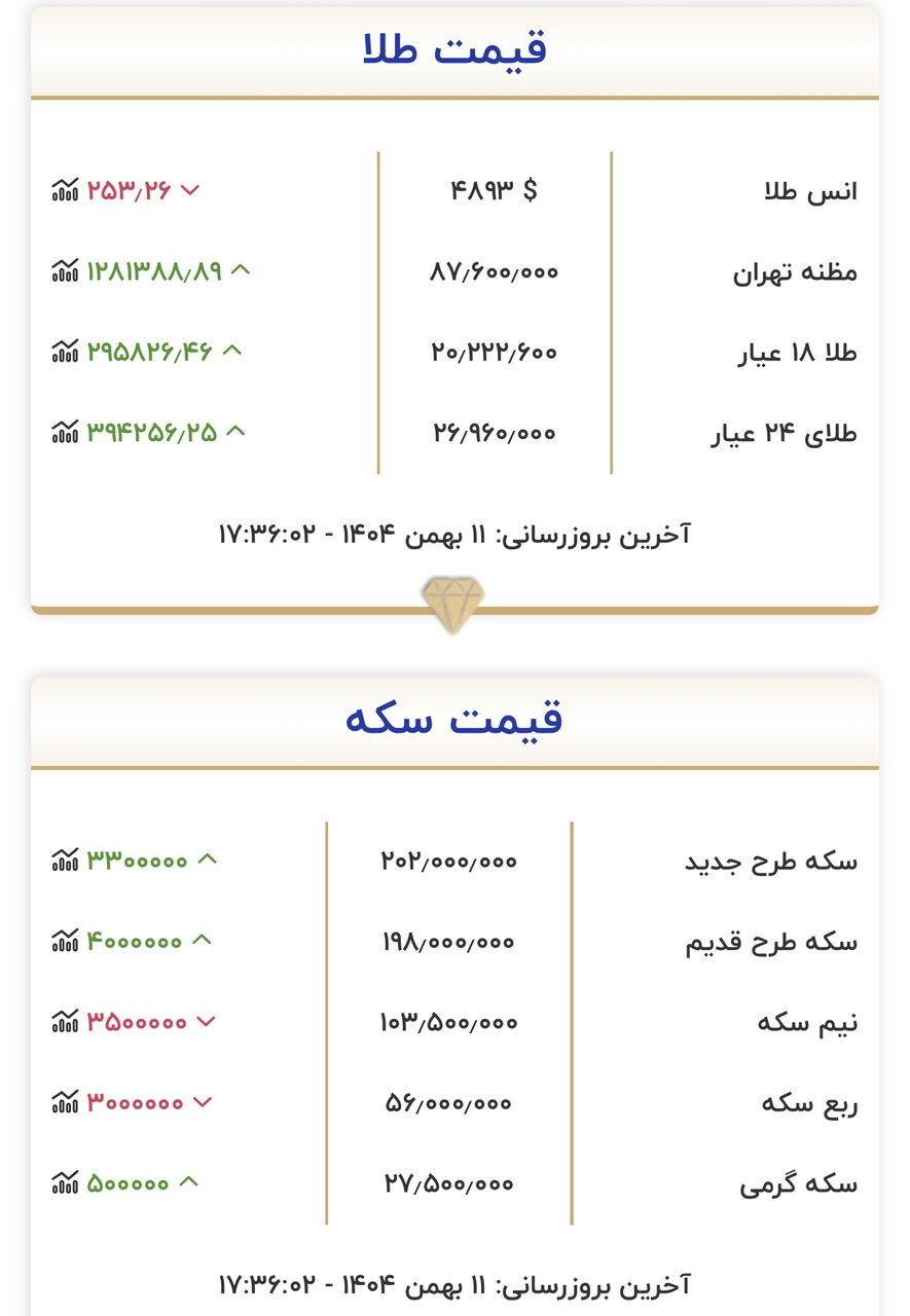 قیمت پایانی طلا و سکه امروز ۱۱ بهمن /سکه از مرز حساس قیمتی گذشت