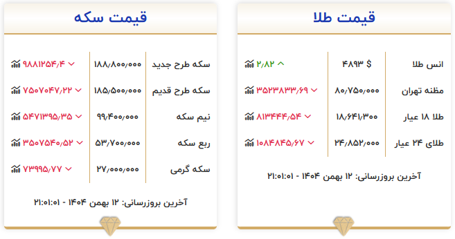 قیمت زمان بازگشایی بازار طلا و سکه امروز ۱۳ بهمن ۱۴۰۴/ طلا و سکه میلیونی سقوط کرد