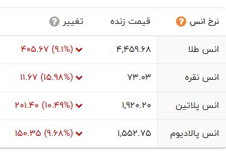 ریزش عجیب و لحظه به لحظه قیمت طلا/ جانشین طلا و فلزات گرانبها در بازارهای جهانی به کف رسیدند