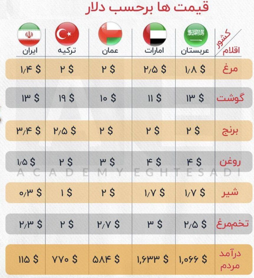 قیاس قیمت اقلام اساسی با کشورهای منطقه/ گوشت در ایران گران‌تر از عمان است، برنج گران‌تر از ترکیه