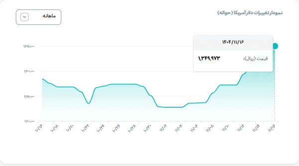 قیمت دلار و انواع ارزها امروز ۱۶ بهمن ۱۴۰۴/ دلار از مرز روانی عبور کرد