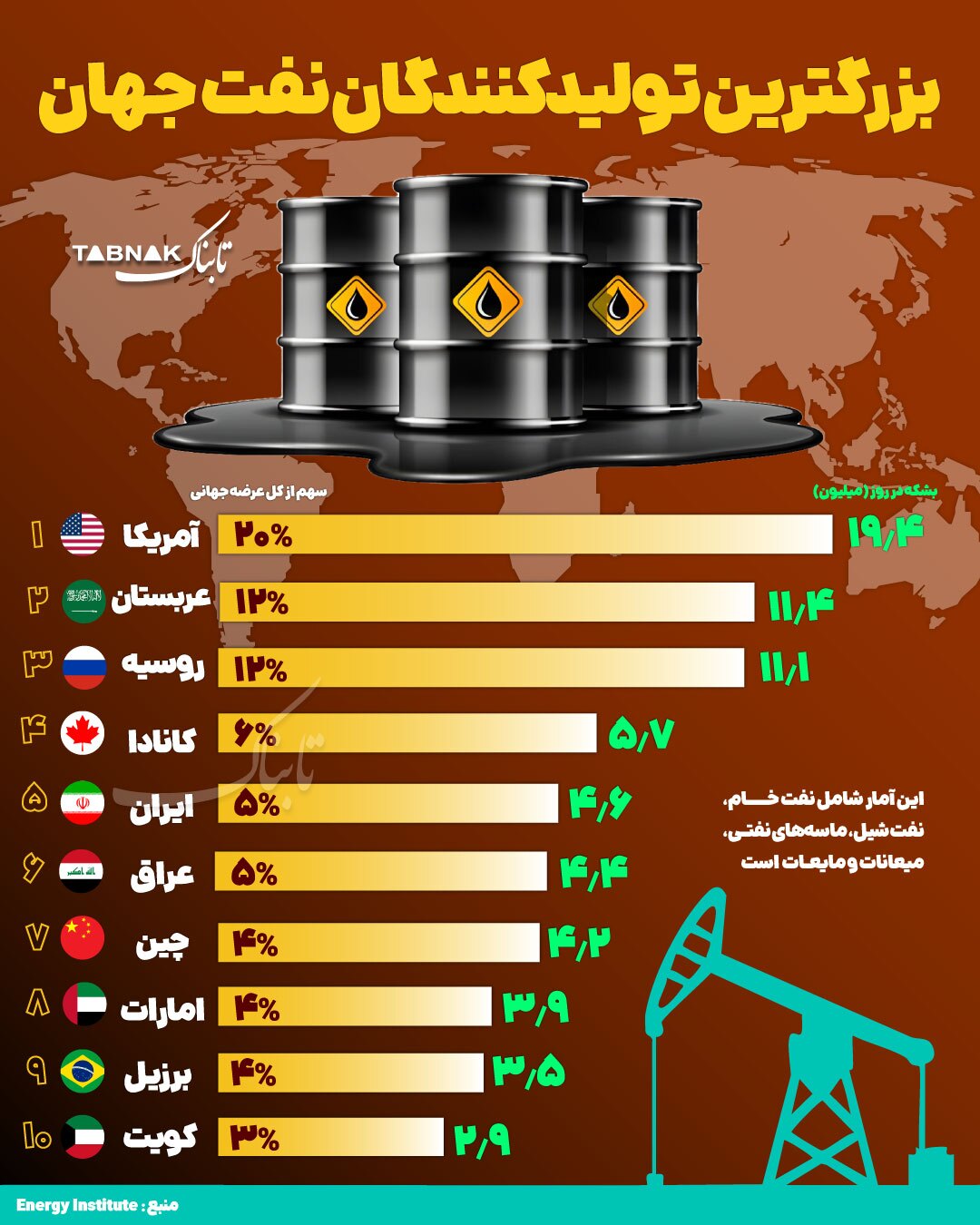 بزرگ‌ترین تولیدکنندگان نفت جهان کدام کشورها هستند؟/ عکس