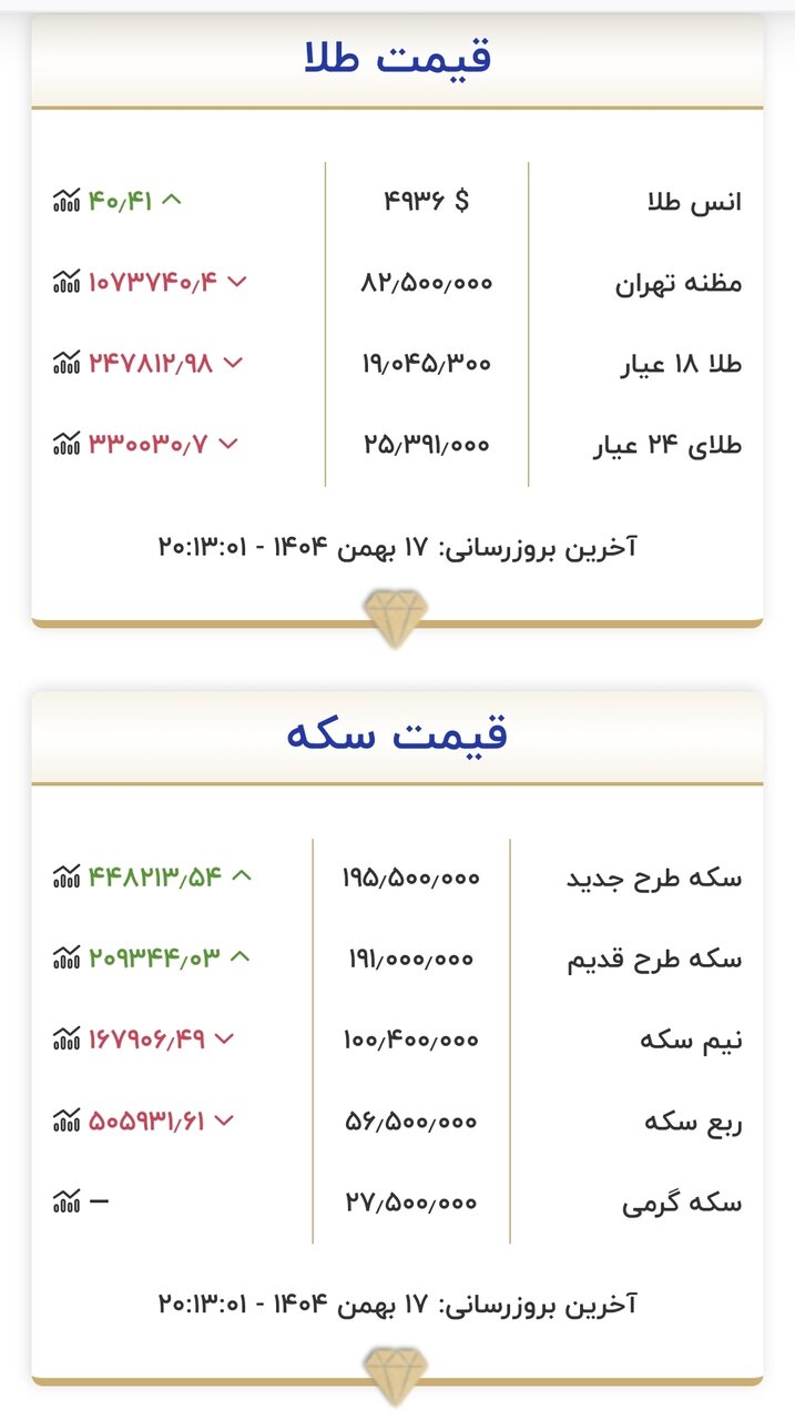 قیمت طلا و سکه امروز ۱۸ بهمن ۱۴۰۴/ ریزش قیمت‌ها در بازار آغاز شد؟