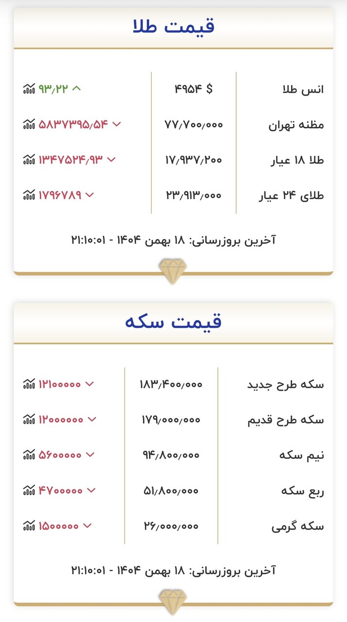 قیمت بازگشایی بازار طلا و سکه امروز ۱۹ بهمن ۱۴۰۴/ سقوط کانال به کانال قیمت طلا و سکه در بازار؛ قیمت‌ها به کف نشست