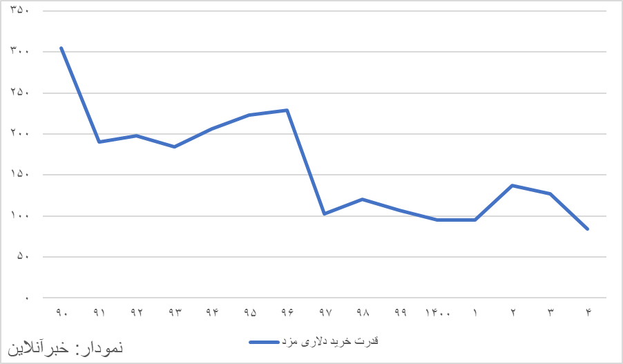 شکاف فزاینده حداقل مزد کارگری سال‌های اخیر با تورم در آینه آمار / سقوط تکان‌دهنده قدرت خرید حداقل دستمزد در ۱۴۰۴