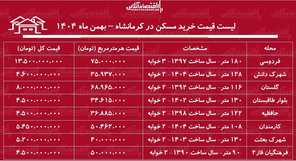 لیست قیمت خرید مسکن در کرمانشاه / قیمت خرید هر متر آپارتمان در این منطقه چقدر است؟ + جدول بهمن ماه ۱۴۰۴