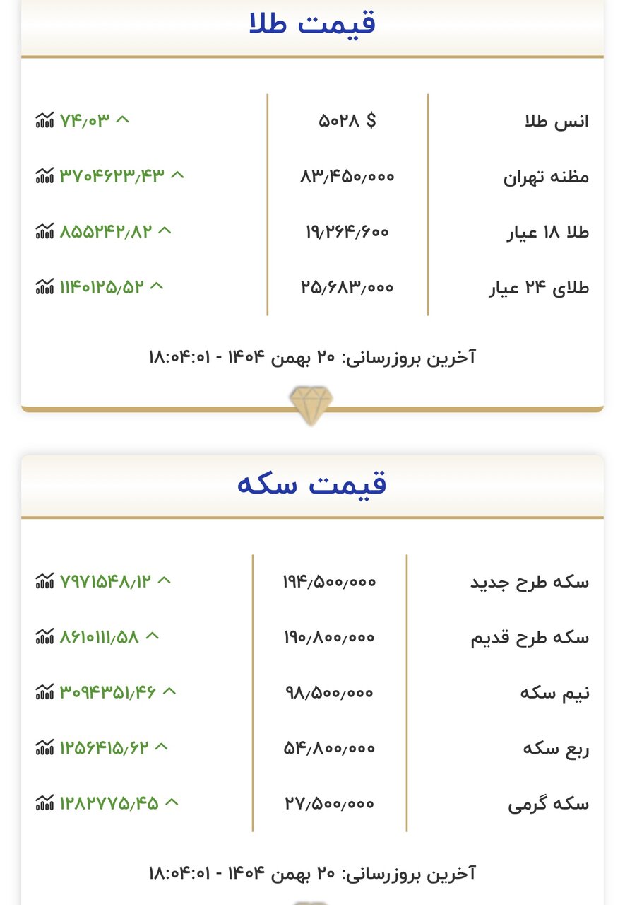 قیمت جدید طلا و سکه امروز ۲۰ بهمن/ طلا روی دور تند افزایش قیمت افتاد؛ سکه کانال ۲۰۰ میلیون تومان را پس می‌گیرد