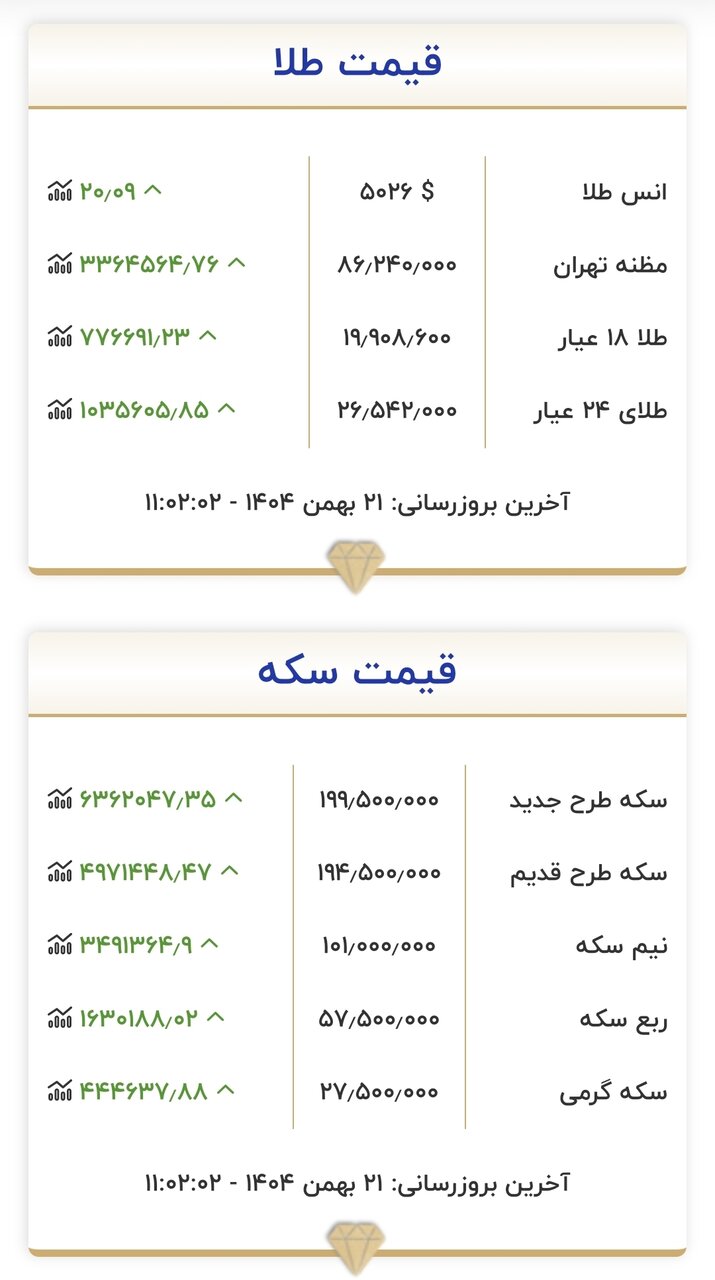 قیمت جدید طلا و سکه امروز ۲۱ بهمن ۱۴۰۴/ سقف قیمتی طلا و سکه باز هم شکسته شد