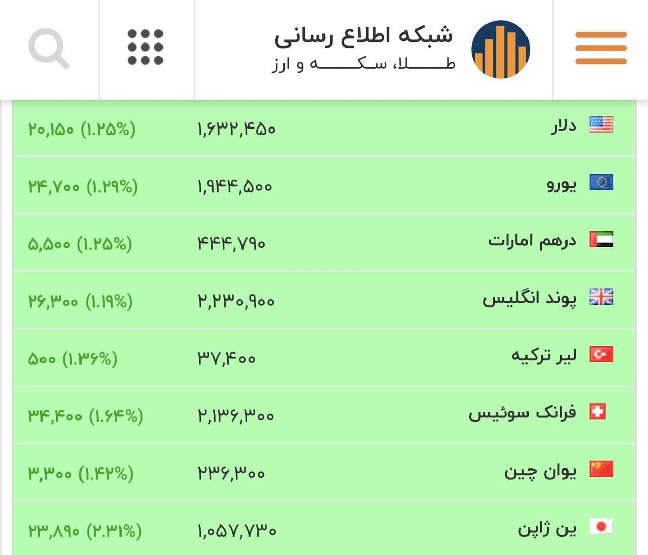 قیمت جدید طلا و سکه امروز ۲۱ بهمن/سکه به قیمت قبل برگشت؛ طلا در آستانه کانال حساس ایستاد