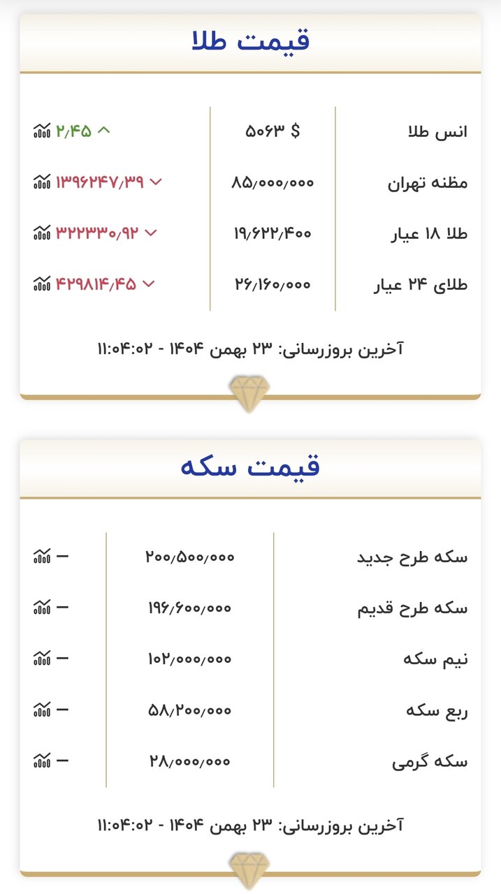 قیمت جدید طلا و سکه امروز ۲۳ بهمن ۱۴۰۴/ ریزش قیمت طلا آغاز شد!