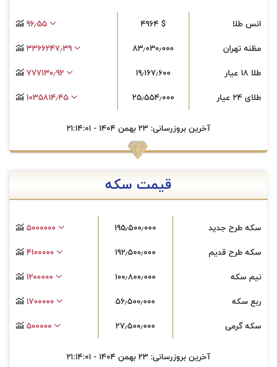 قیمت طلا و سکه امروز ۲۳ بهمن/سکه ۵ میلیون ریخت؛ طلا به کف مقاومتی نزدیک شد