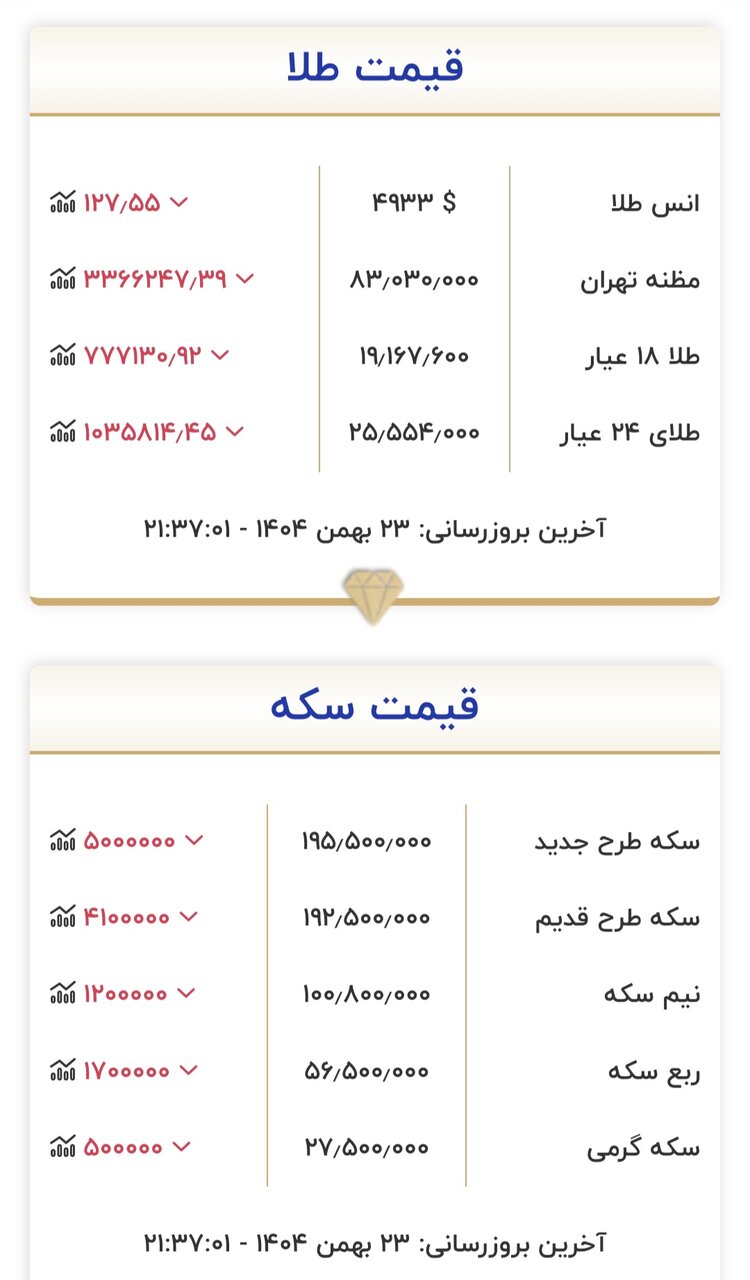 قیمت طلا و سکه در پایان سومین هفته بهمن ۱۴۰۴/ قیمت طلا و سکه زیر و رو شد