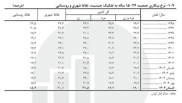 آخرین نرخ بیکاری اعلام شد/ روند کاهشی طی ۱۰ سال اخیر