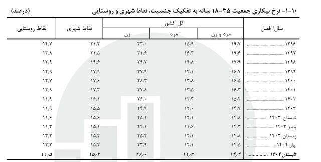 آخرین نرخ بیکاری اعلام شد/ روند کاهشی طی ۱۰ سال اخیر