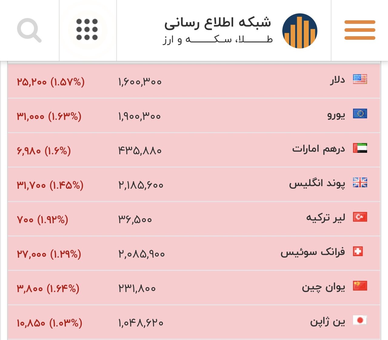 قیمت جدید دلار، یورو و سایر ارزها امروز ۲۵ بهمن/ بازگشت دلار به کانال ۱۵۰ هزار تومان قطعی است؟