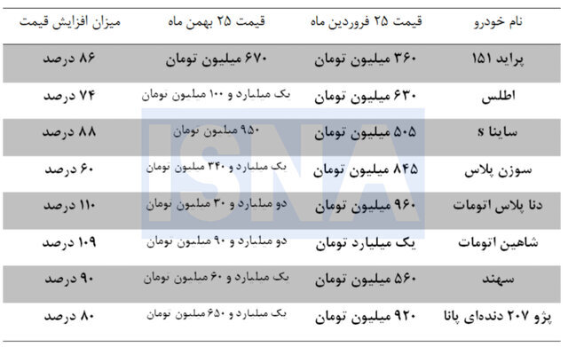 رشد ۷۵ تا ۱۱۰ درصدی در کمتر از ۳۰۰ روز/ بازار خودرو از تورم هم جلو زد!