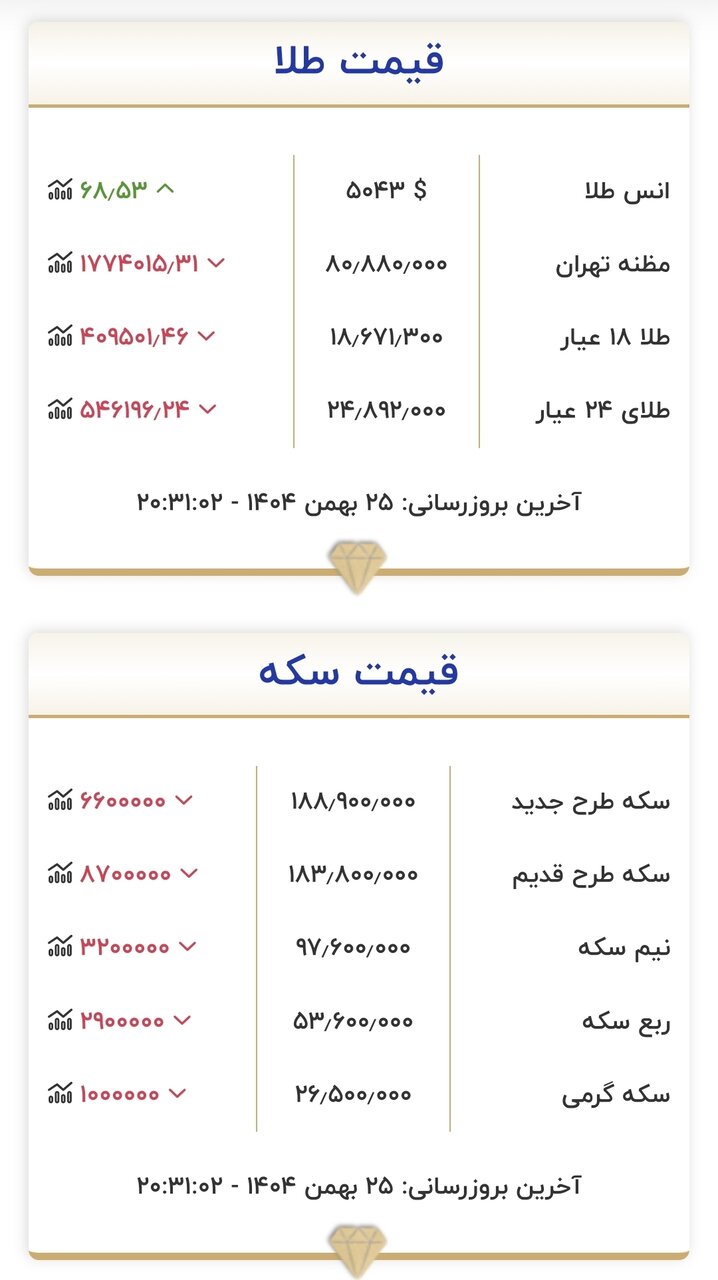 قیمت زمان بازگشایی طلا و سکه ۲۶ بهمن ۱۴۰۴/ سقوط قیمت طلا و سکه میلیونی شد