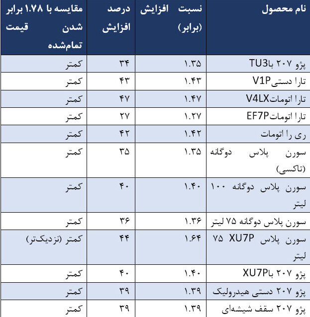 آیا قیمت محصولات «ایران‌خودرو» از نرخ دلار سبقت گرفت؟