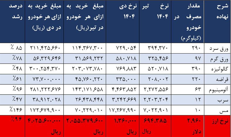 آیا قیمت محصولات «ایران‌خودرو» از نرخ دلار سبقت گرفت؟