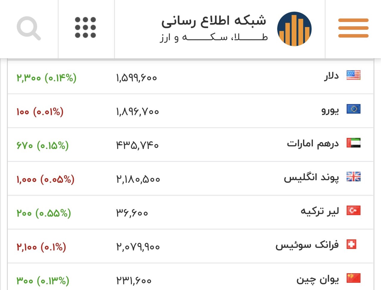 قیمت پایانی دلار، یورو و سایر ارزها/دلار وارد دوربرگردان شد