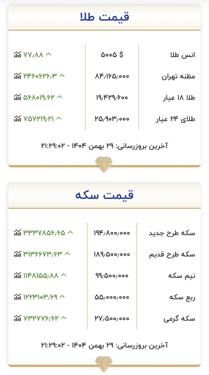 قیمت زمان بازگشایی طلا و سکه ۳۰ بهمن ۱۴۰۴/ تغییر کانال به کانال قیمت طلا و سکه شدت گرفت