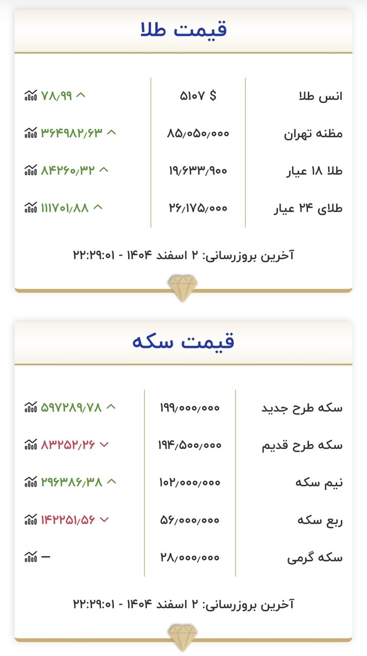 قیمت زمان بازگشایی طلا و سکه در ۳ اسفند ۱۴۰۴/ سقف قیمتی طلا و سکه باز هم شکسته شد
