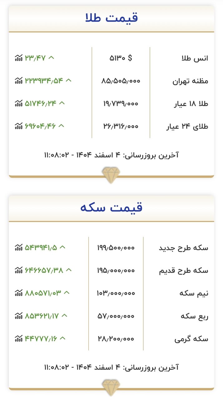 قیمت جدید طلا و سکه در ۴ اسفند ۱۴۰۴/ شدت تغییر قیمت طلا و سکه عجیب شد + جدول