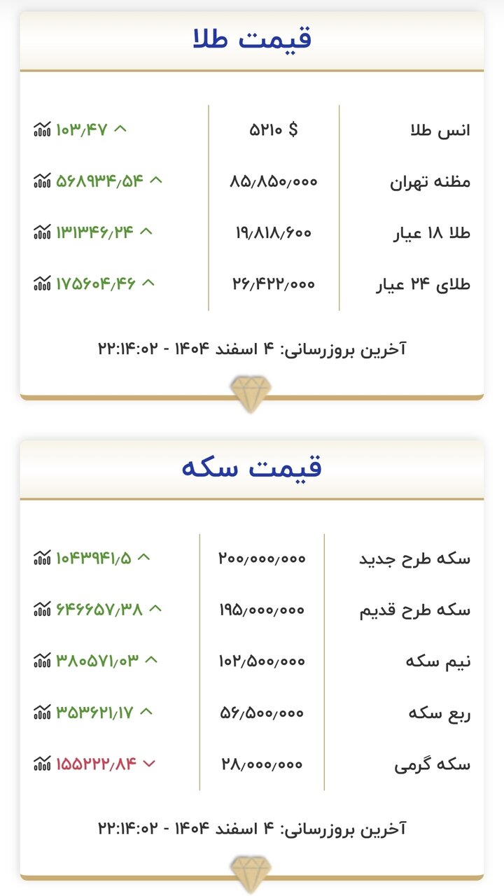 قیمت زمان بازگشایی طلا و سکه در ۵ اسفند ۱۴۰۴/ سکه از سقف حساس قیمتی عبور کرد + جدول