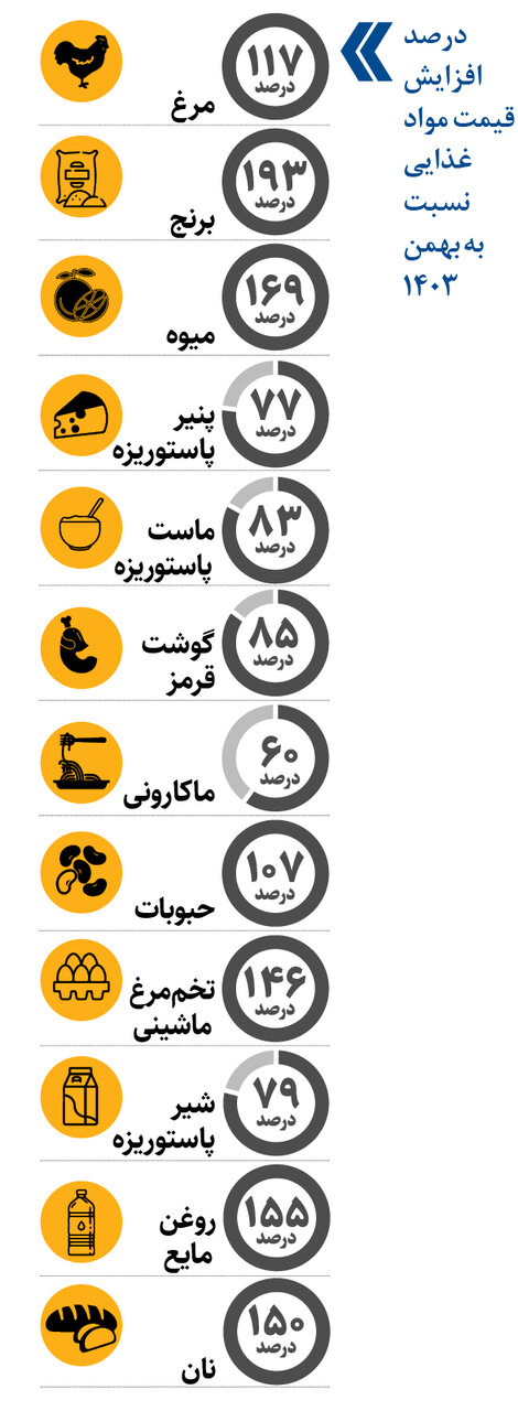 دستمزد چقدر از تورم عقب است؟ / مردم حدود 110درصد بیشتر از مدت مشابه سال قبل باید برای تأمین مواد غذایی هزینه کنند