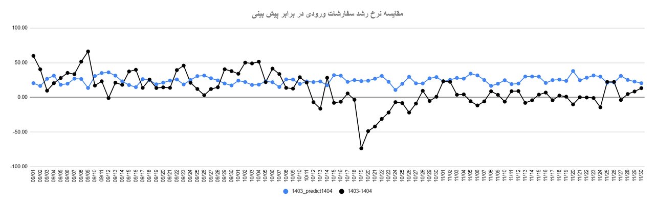 ۲۱ روز قطع اینترنت، یک سال رشد از دسترفته