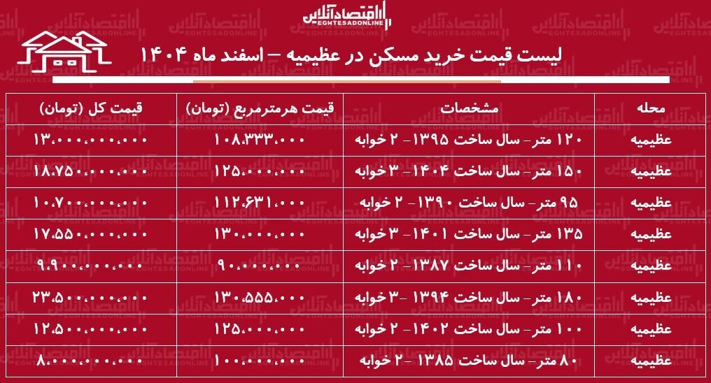 لیست قیمت خرید مسکن در عظیمیه / خرید یک آپارتمان ۱۰۰ متری در این محله چقدر سرمایه نیاز دارد؟ + جدول اسفند ماه ۱۴۰۴
