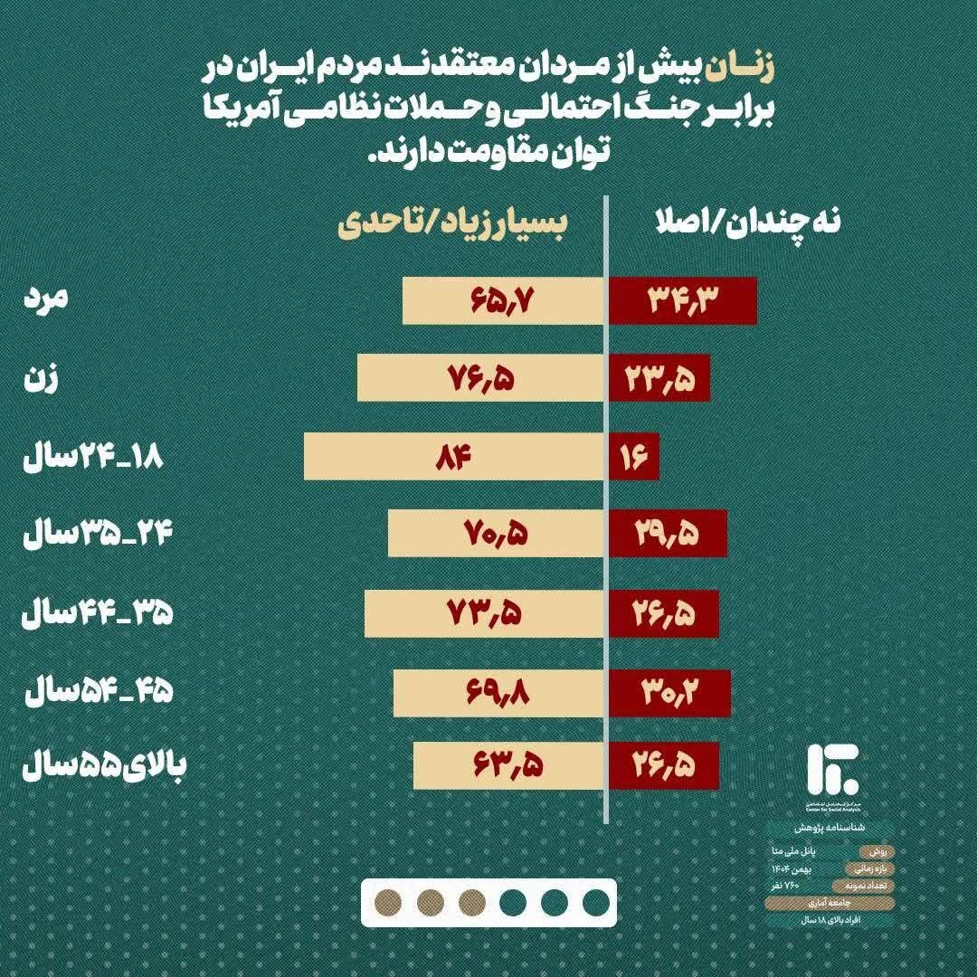یک نظرسنجی مهم از نظر ایرانیان درباره جنگ با آمریکا و برنامه هسته‌ای/ چند درصد مخالف توقف توسعه فناوری موشکی بعنوان شرط جلوگیری از حمله آمریکا هستند؟