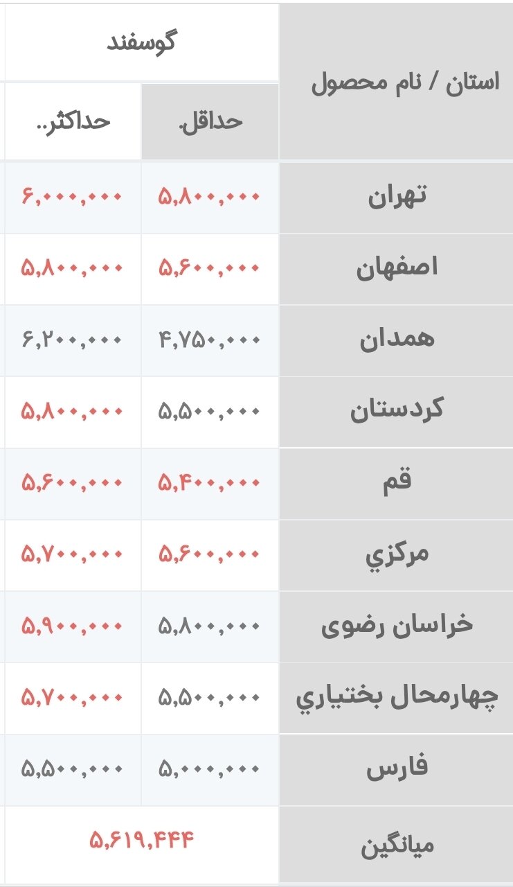 اگر میخواهید گوشت بخرید، فعلا صبر کنید/ یک تغییر ویژه در قیمت گوشت در راه است