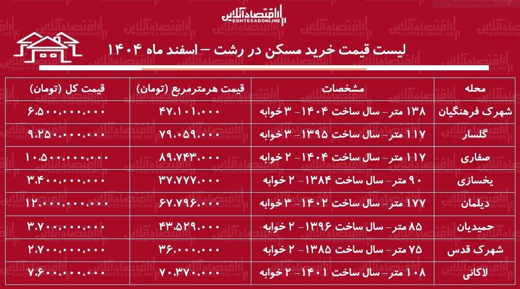لیست قیمت خرید مسکن در رشت / قیمت یک آپارتمان ۲ خوابه در محلات مختلف رشت چقدر است؟ + جدول اسفند ماه ۱۴۰۴
