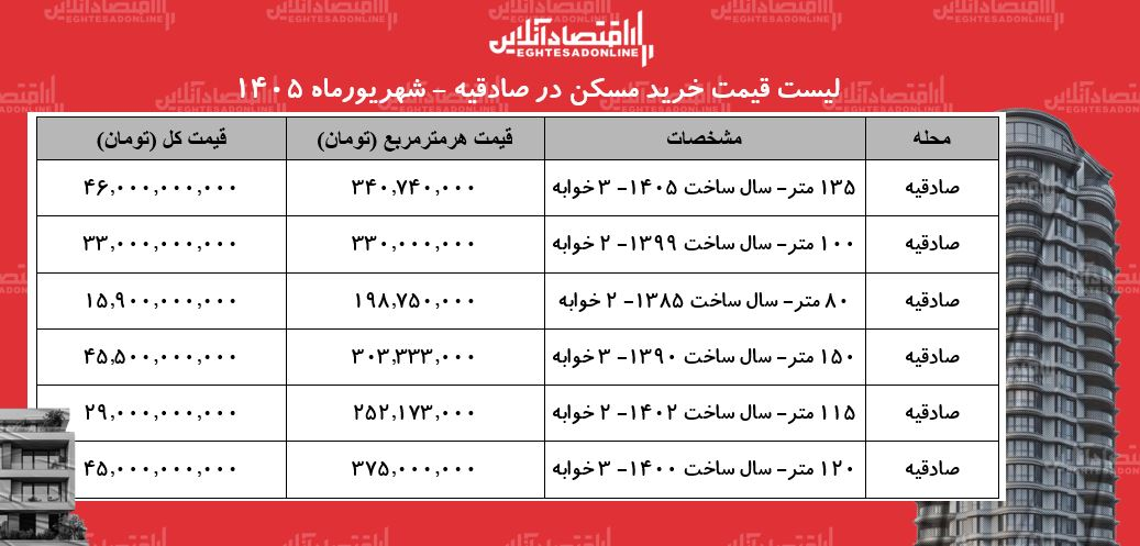 لیست قیمت خرید مسکن در صادقیه/ خرید آپارتمان ۱۰۰ متری در این منطقه چقدر سرمایه نیاز دارد؟ + جدول