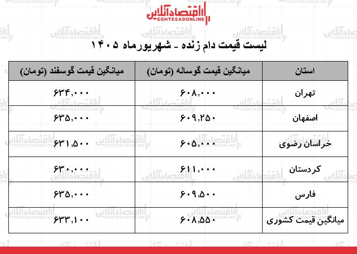 قیمت دام زنده امروز ۲۰ شهریور ۱۴۰۵/ گوساله و گوسفند کیلویی چند شد؟ + جدول